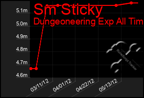 Total Graph of Sm Sticky