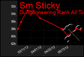 Total Graph of Sm Sticky