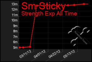 Total Graph of Sm Sticky