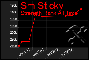 Total Graph of Sm Sticky