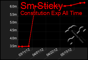 Total Graph of Sm Sticky