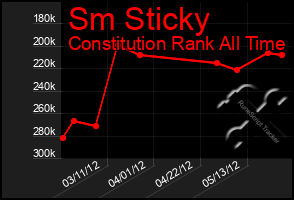 Total Graph of Sm Sticky