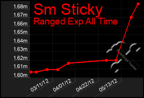 Total Graph of Sm Sticky