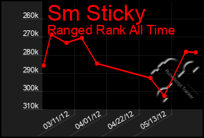 Total Graph of Sm Sticky