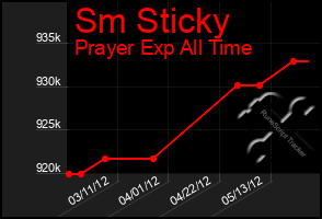 Total Graph of Sm Sticky