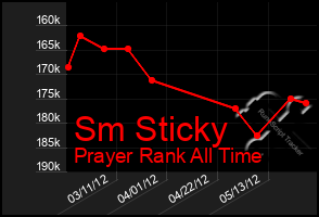 Total Graph of Sm Sticky