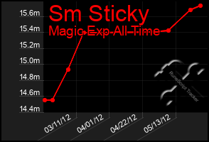 Total Graph of Sm Sticky