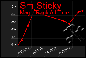 Total Graph of Sm Sticky