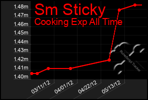 Total Graph of Sm Sticky