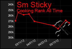 Total Graph of Sm Sticky