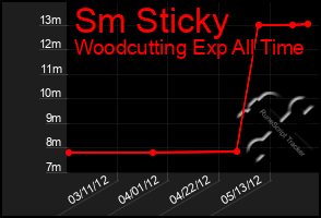 Total Graph of Sm Sticky