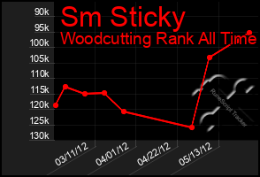 Total Graph of Sm Sticky