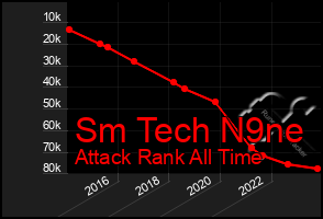 Total Graph of Sm Tech N9ne