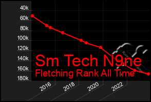 Total Graph of Sm Tech N9ne