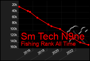 Total Graph of Sm Tech N9ne