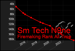 Total Graph of Sm Tech N9ne