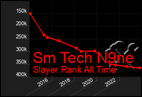 Total Graph of Sm Tech N9ne