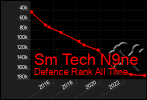 Total Graph of Sm Tech N9ne