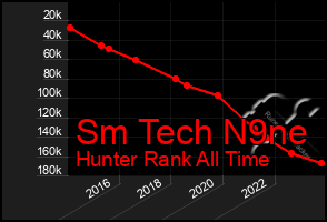 Total Graph of Sm Tech N9ne