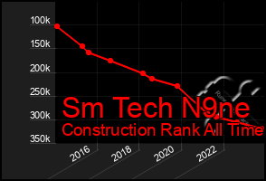 Total Graph of Sm Tech N9ne