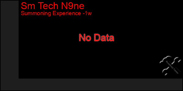 Last 7 Days Graph of Sm Tech N9ne