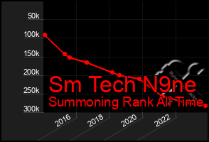 Total Graph of Sm Tech N9ne