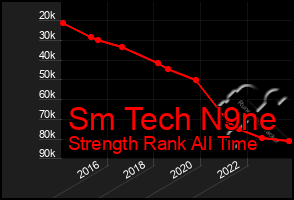 Total Graph of Sm Tech N9ne