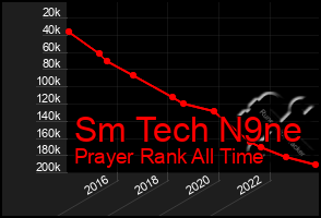 Total Graph of Sm Tech N9ne