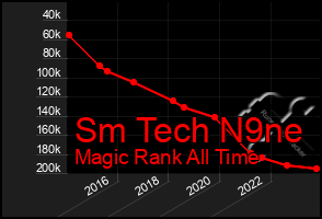 Total Graph of Sm Tech N9ne