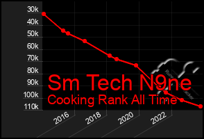 Total Graph of Sm Tech N9ne