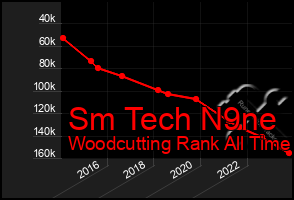 Total Graph of Sm Tech N9ne