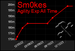 Total Graph of Sm0kes