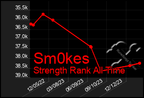 Total Graph of Sm0kes