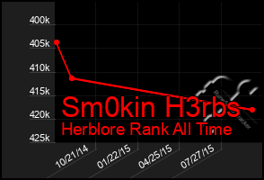 Total Graph of Sm0kin H3rbs