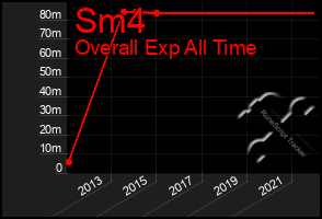 Total Graph of Sm4