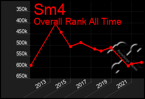 Total Graph of Sm4