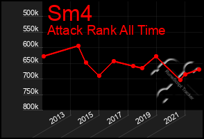 Total Graph of Sm4