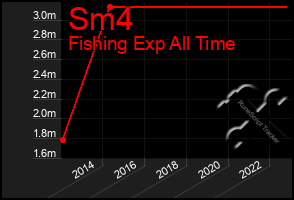 Total Graph of Sm4