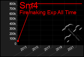 Total Graph of Sm4