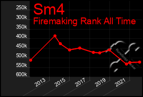 Total Graph of Sm4