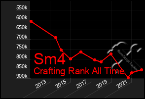 Total Graph of Sm4