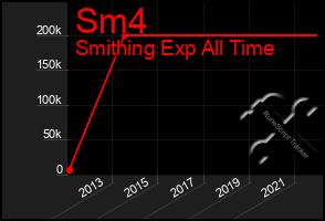 Total Graph of Sm4