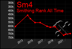 Total Graph of Sm4