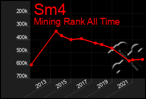 Total Graph of Sm4