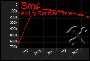 Total Graph of Sm4