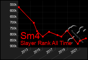 Total Graph of Sm4