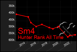 Total Graph of Sm4