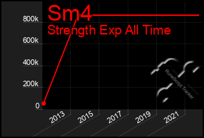 Total Graph of Sm4