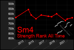 Total Graph of Sm4