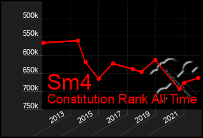 Total Graph of Sm4